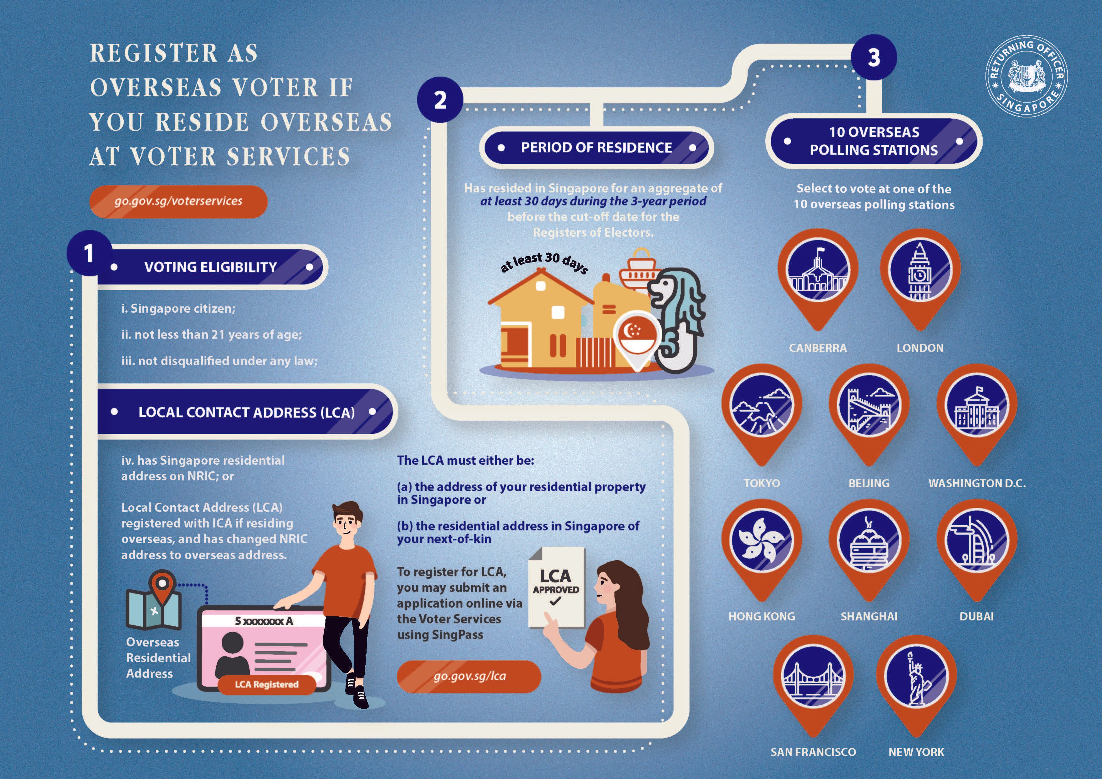 Infographic: Singapore overseas voter registration process with icons and instructions.